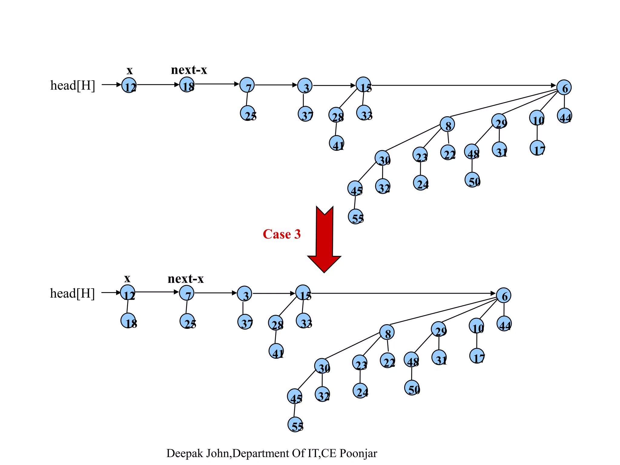Union(H1, H2)Union(H1, H2)( 1, 2) H := new heap; head[H] := merge(H1, H2); /* simple merge of root lists */ if head[H] = NIL then return H fi; ( 1, 2) H := new heap; head[H] := merge(H1, H2); /* simple merge of root lists */ if head[H] = NIL then return H fi;if head[H] NIL then return H fi; prev-x := NIL; x := head[H]; next-x := sibling[x]; if head[H] NIL then return H fi; prev-x := NIL; x := head[H]; next-x := sibling[x];next x : sibling[x]; while next-x  NIL do if (degree[x]  degree[next-x]) or (sibling[next-x]  NIL and degree[sibling[next-x]] = degree[x]) then next x : sibling[x]; while next-x  NIL do if (degree[x]  degree[next-x]) or (sibling[next-x]  NIL and degree[sibling[next-x]] = degree[x]) then(sibling[next-x]  NIL and degree[sibling[next-x]] = degree[x]) then prev-x := x; x := next-x; else (sibling[next-x]  NIL and degree[sibling[next-x]] = degree[x]) then prev-x := x; x := next-x; else Cases 1,2 elseelse Deepak John,Department Of IT,CE Poonjar 