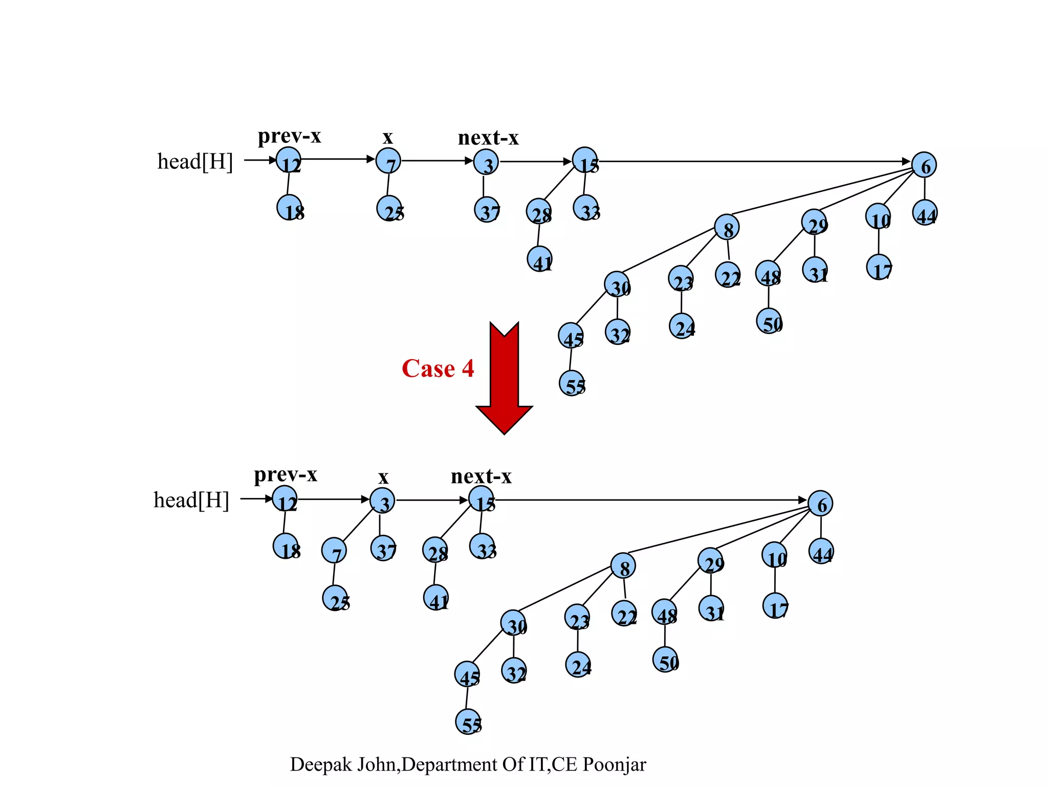 Union Example 12 3328 15 25 7head[H1] 18 37 3 441029 6 8 head[H2] 41 50 31 1748 32 24 45 222330 55 Merge 18 37 3 4410 612 3328 15 25 7head[H] x next-x 37 50 31 1748 441029 32 24 222330 8 33 41 2825 50 55 32 24 45 