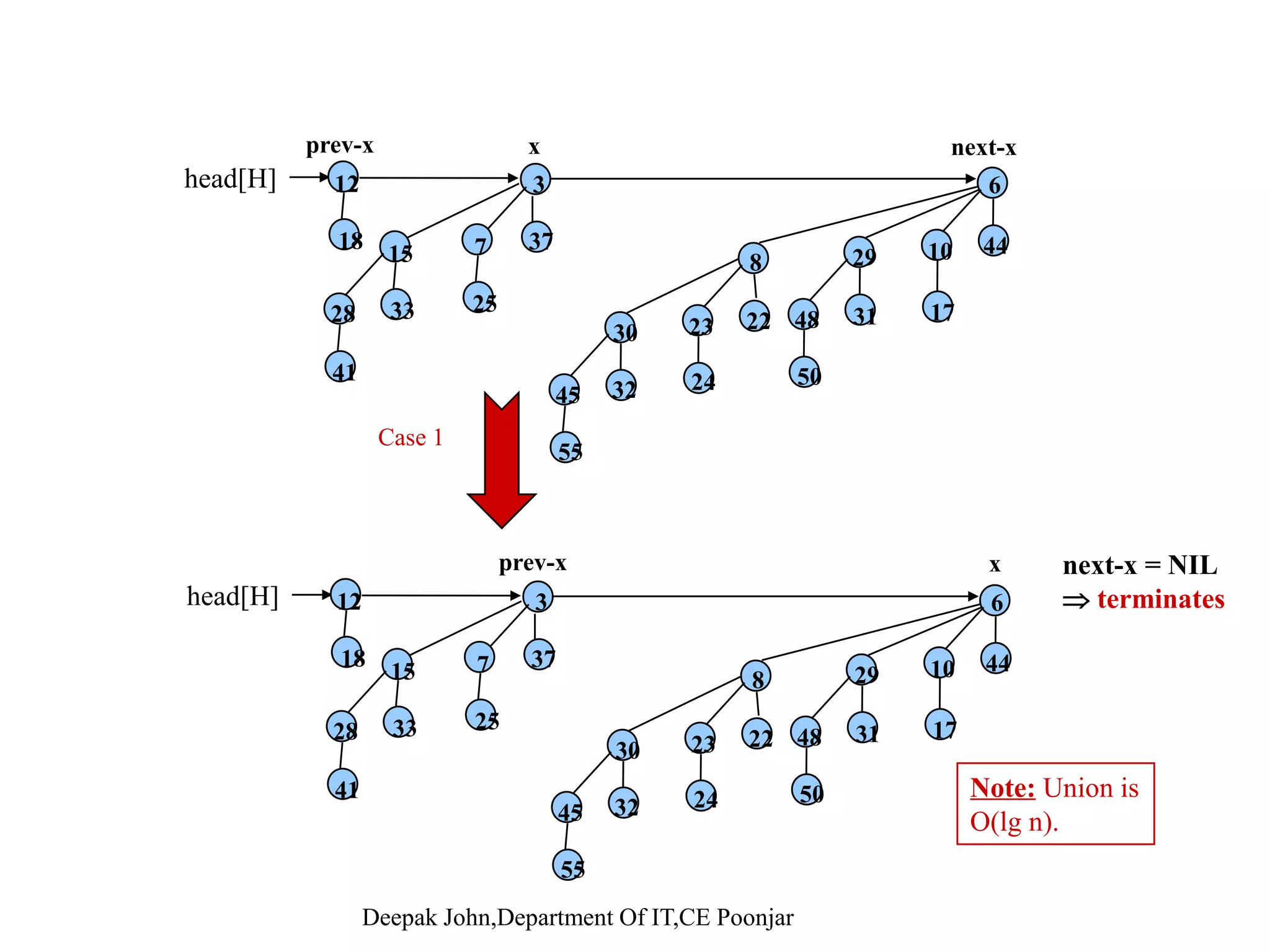 t 37 3 441029 6 8 3328 15 25 7head[H] 18 12 x next-x 50 31 1748 32 24 45 222330 41 Case 2 55 37 3 441029 6 8 3328 15 25 7head[H] 18 12 prev-x x next-x 50 31 1748 32 24 45 222330 41 55 