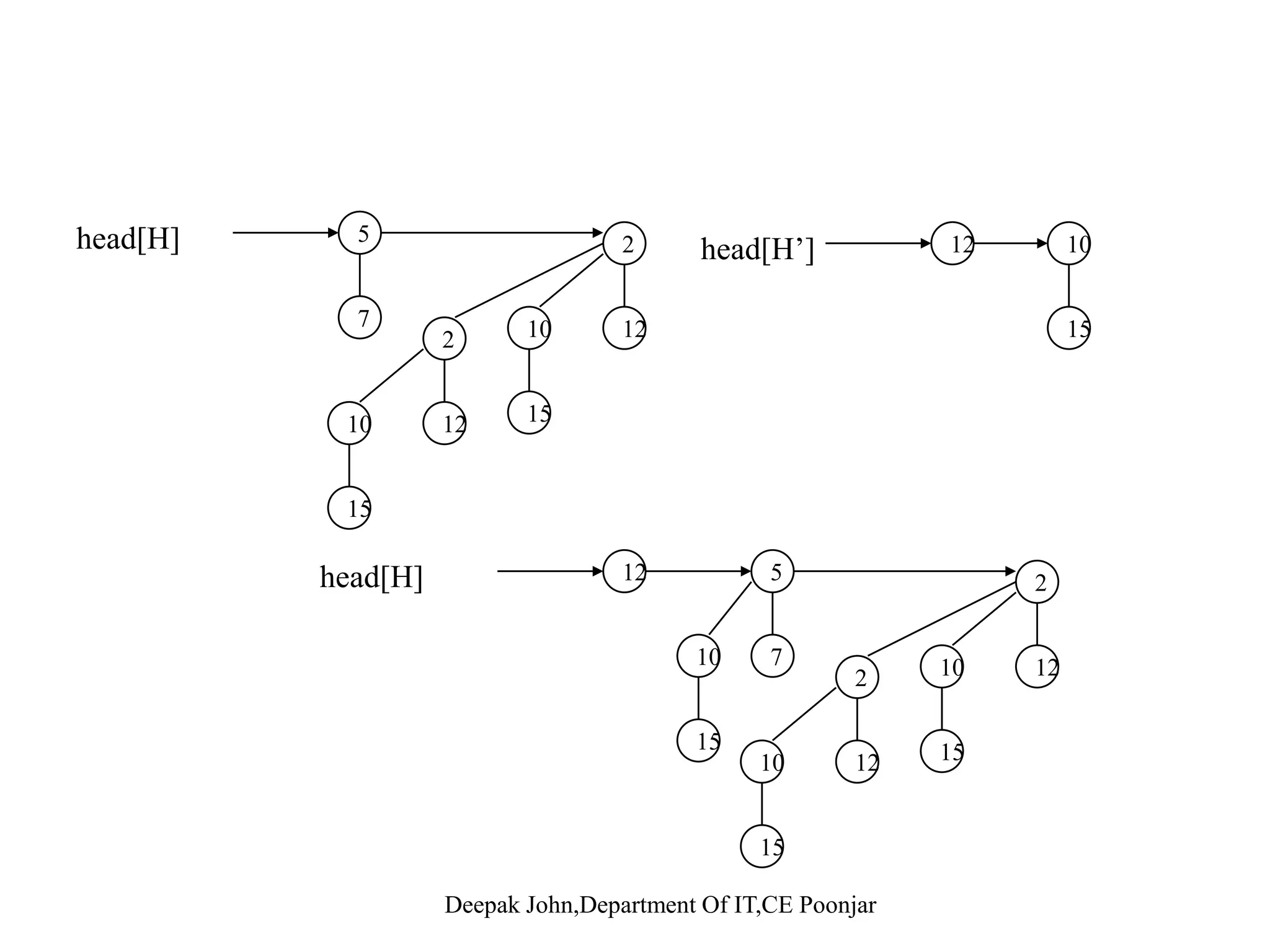 insert Insert(H, x) H’ := Make-B-H(); Insert(H, x) H’ := Make-B-H();(); p[x] := NIL; child[x] := NIL; sibling[x] := NIL; (); p[x] := NIL; child[x] := NIL; sibling[x] := NIL;sibling[x] := NIL; degree[x] := 0; head(H’) := x; i ( ’) sibling[x] := NIL; degree[x] := 0; head(H’) := x; i ( ’)H := Union(H, H’)H := Union(H, H’) Deepak John,Department Of IT,CE Poonjar 