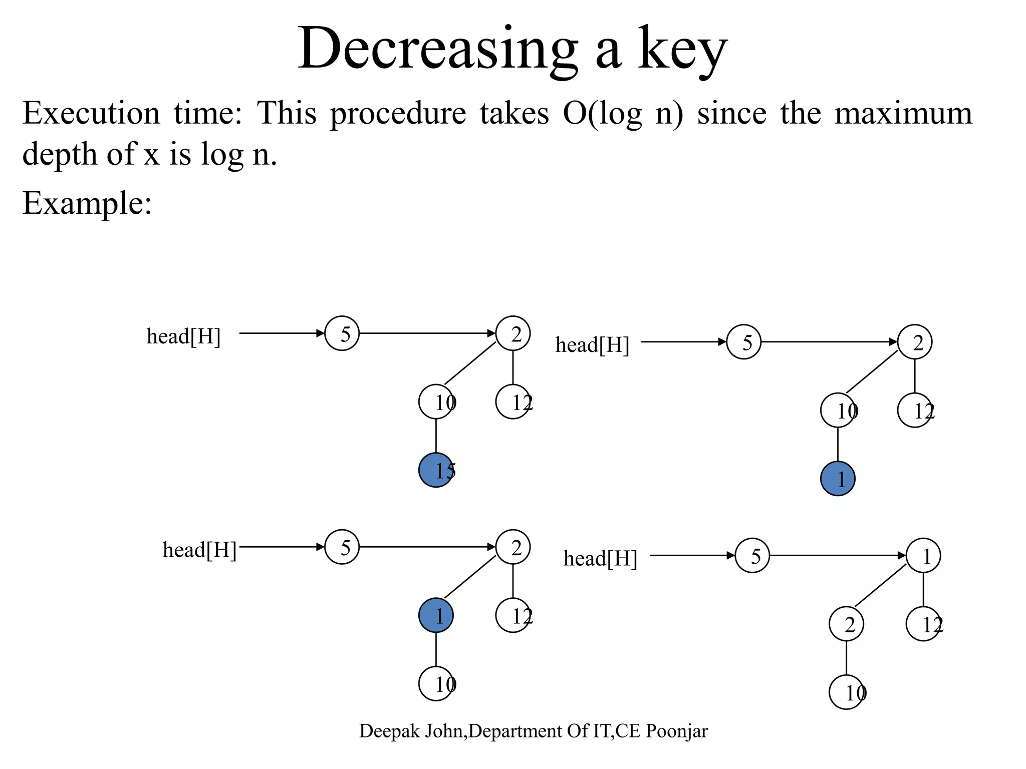 Extract Minimum Key Exampley p 5 1head[H] 2 12107 2 1210 3 15 15 1210 15 5 1head[H] 2 1210 15 7 1210 15 3 1210 Deepak John,Department Of IT,CE Poonjar 15 