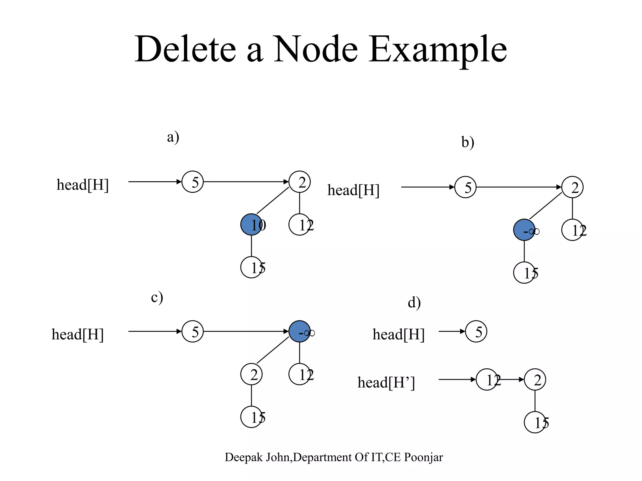 Decreasing a key The current key is replaced with a new key To maintain the min-heapThe current key is replaced with a new key. To maintain the min-heap property, it is then compared to the key of the parent. If its parent’s key is greater then the key and data will be exchanged. This process continues until the new key is greater than the parent’s key or the new key is in the root.y g p y y Pseudocode: Binomial-Heap-Decrease-Key(H,x,k) 1 if k > key[x]1 if k > key[x] 2 then error “new key is greater than current key” 3 key[x] <-k 4 y <-x 5 z <-p[y] 6 while z not NIL and key[y] < key[z]6 while z not NIL and key[y] key[z] 7 do exchange key[y] <-> key[z] 8 if y and z have satellite fields, exchange them, too. 9 <9 y <- z 10 z <- p[y] Deepak John,Department Of IT,CE Poonjar 
