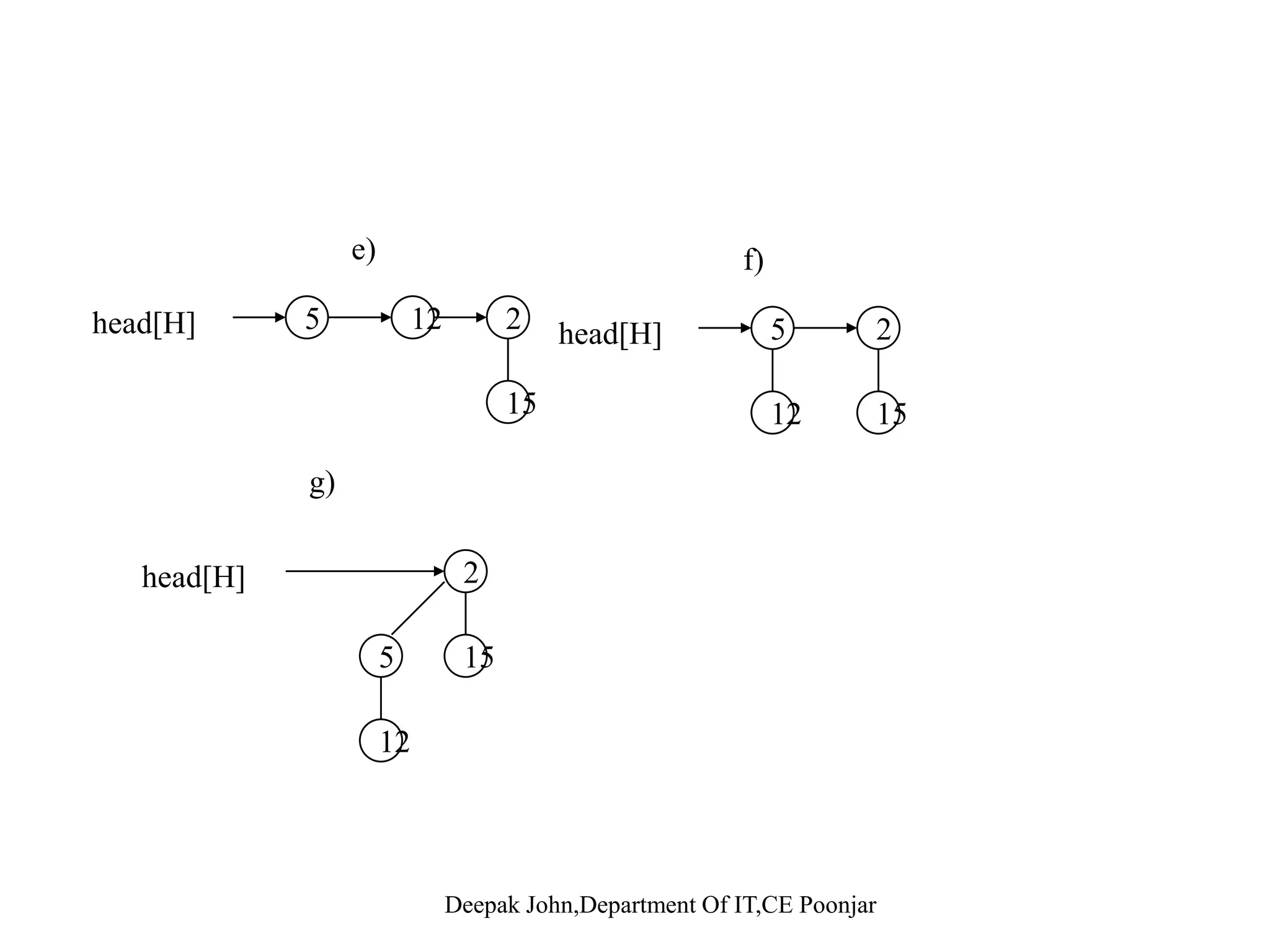 Decreasing a key Execution time: This procedure takes O(log n) since the maximumExecution time: This procedure takes O(log n) since the maximum depth of x is log n. Example:p 5 2h d[H] 5 2 1210 head[H] 5 2 1210 head[H] 15 1 5 2head[H] 5 15 2 121 head[H] 5 1 122 head[H] Deepak John,Department Of IT,CE Poonjar 10 10 