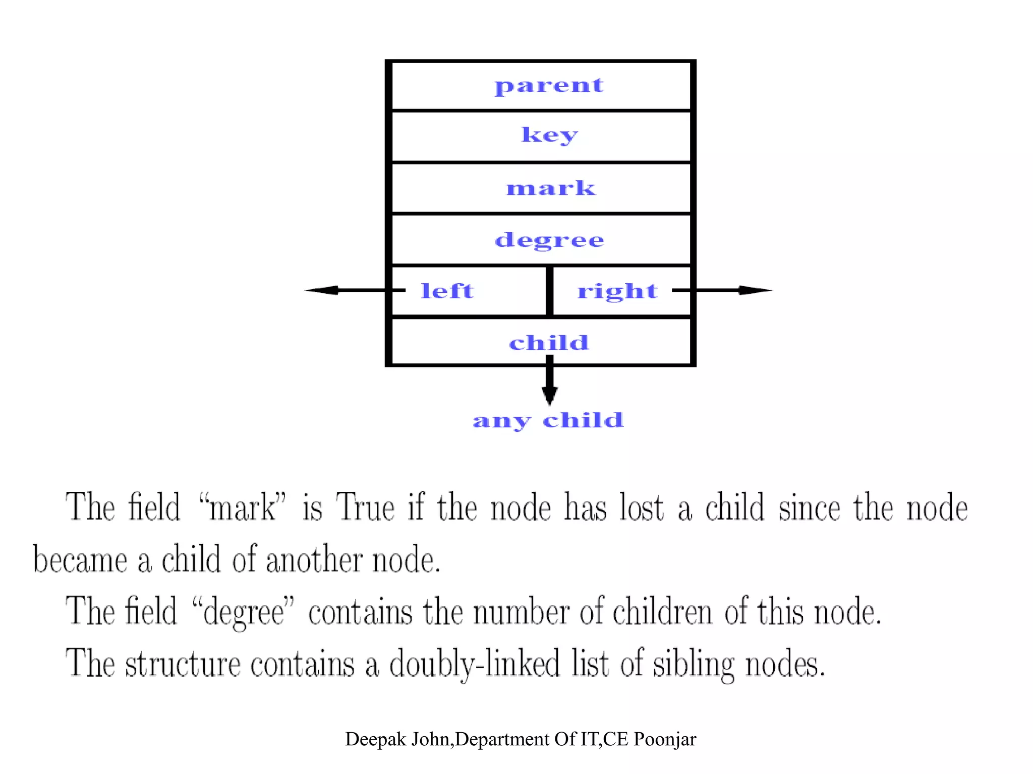 Delete a Node Examplep a) b) 5 2head[H] 5 2head[H] a) b) 1210 15 12-∞ 1515 5 -∞head[H] 5head[H] c) d) 122 1 12 2head[H’] Deepak John,Department Of IT,CE Poonjar 15 15 