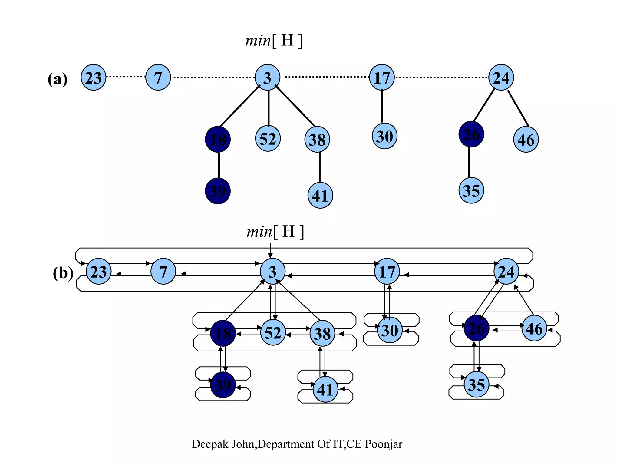 e) f) 5 12 2 15 head[H] 5 12 2 15 head[H] ) 15 12 15 g) 5 2 15 head[H] 12 Deepak John,Department Of IT,CE Poonjar 