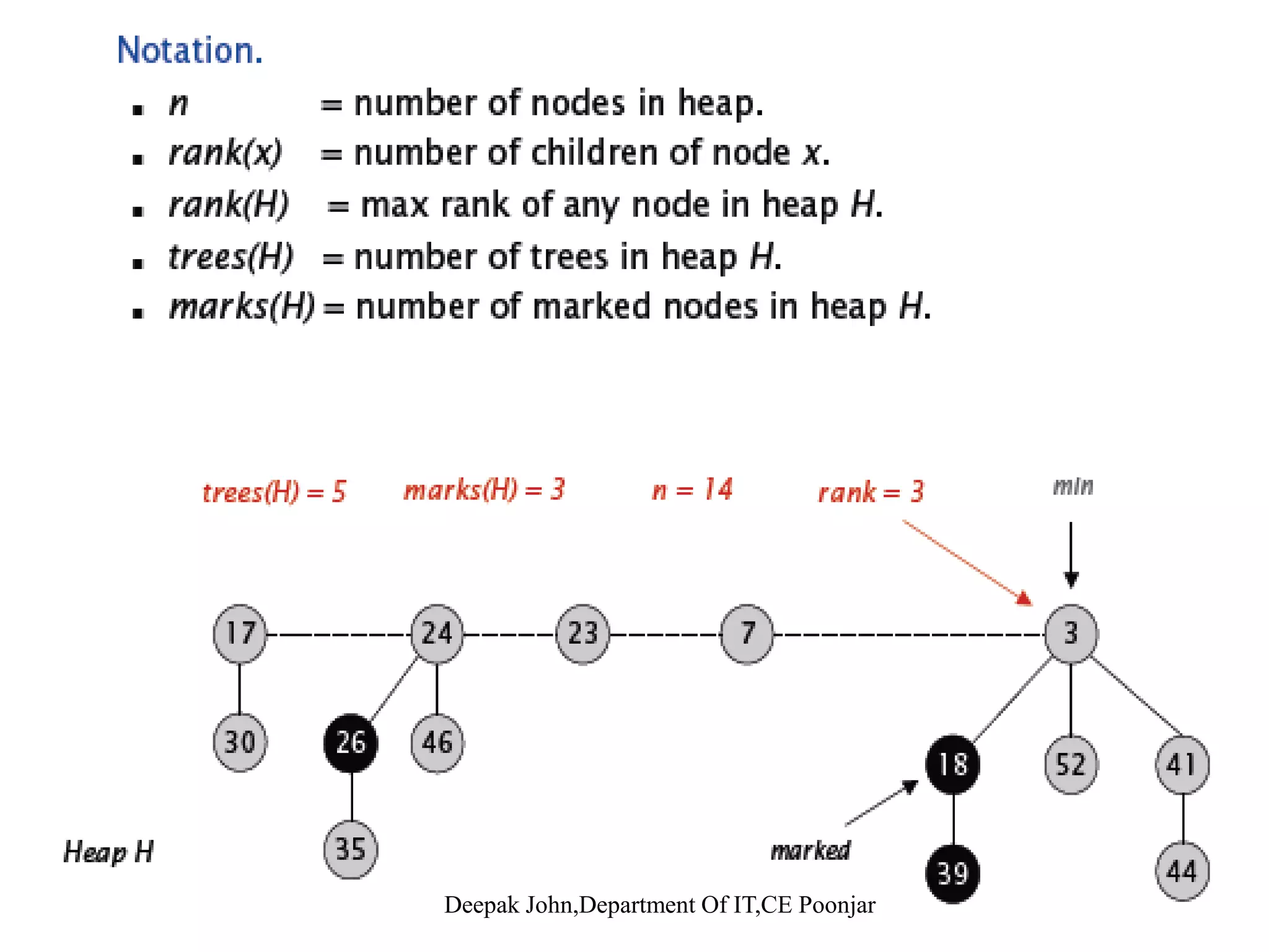 Fibonacci heap •A Fibonacci heap is Set of min heap ordered trees Fibonacci heap •A Fibonacci heap is Set of min-heap ordered trees. •Each node x has pointed p[x] to its parent & child [x] to one of its children •Represent trees using left-child, right sibling pointers and circular, doubly linked list. Child li k d t th i d bl li k d i l li t•Children are linked together in a doubly-linked circular list. •The entire heap is accessed by a pointer min [H] which points to the minimum-key rootu ey oo Deepak John,Department Of IT,CE Poonjar 