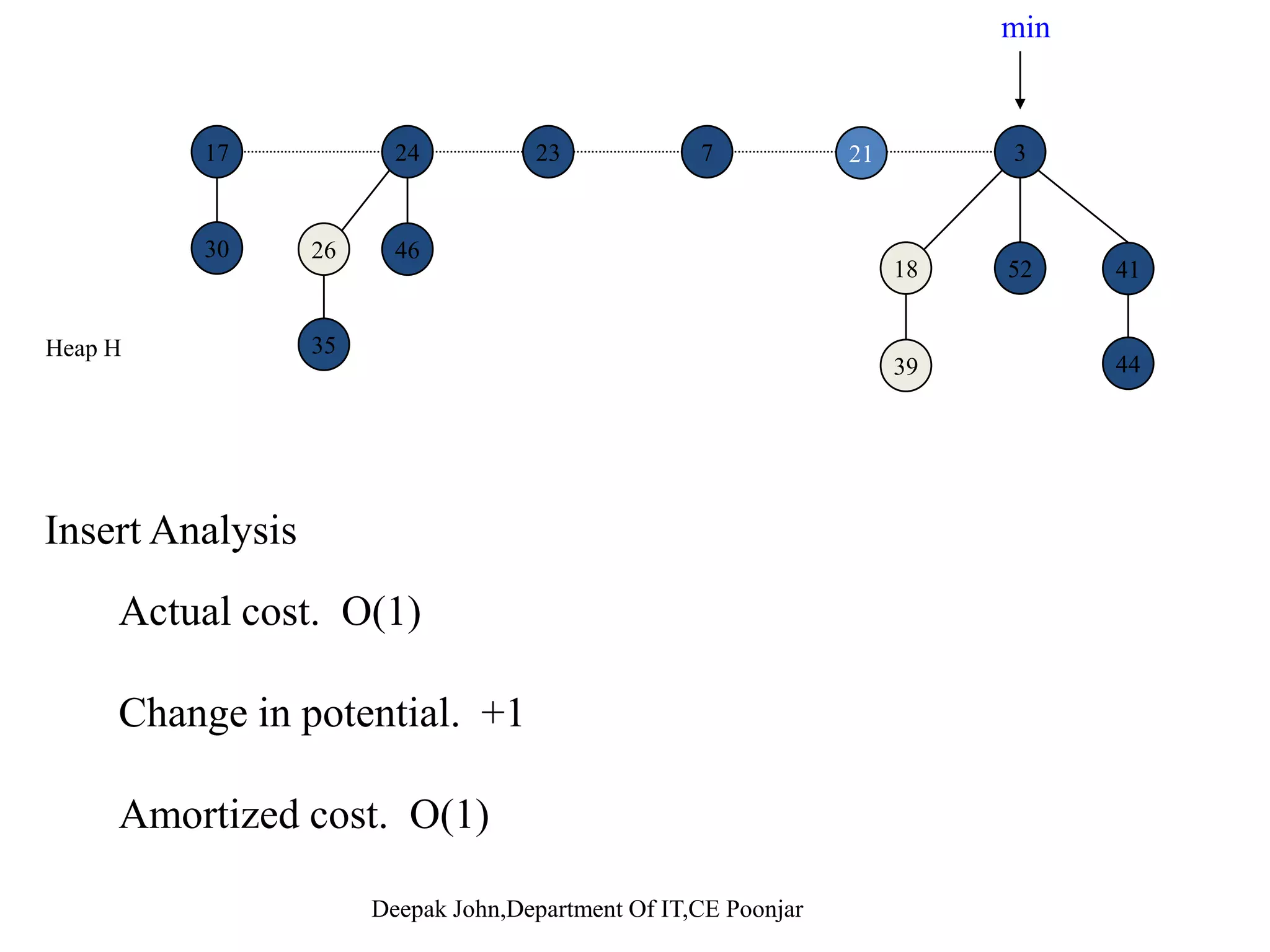 • Potential function: Number of marked nodes in H Fibonacci heap Number of trees in the rooted list of H Number of marked nodes in H  (H) = t(H) + 2m(H) (H) = 5 + 2 3 = 11 minHeap H trees(H) = 5 marks(H) = 3 72317 24 3 30 35 26 46 4118 52 35 39 44marked Deepak John,Department Of IT,CE Poonjar 