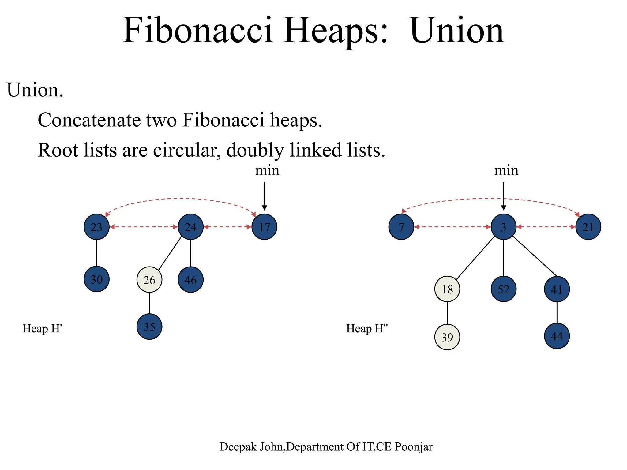 Fibonacci Heaps: Insert Insert. Create a new singleton tree. Add to left of min pointer. Update min pointer. i t 21 21 insert 21 min 72317 24 3 30 26 46 4118 52 Deepak John,Department Of IT,CE Poonjar 35 39 44 Heap H 