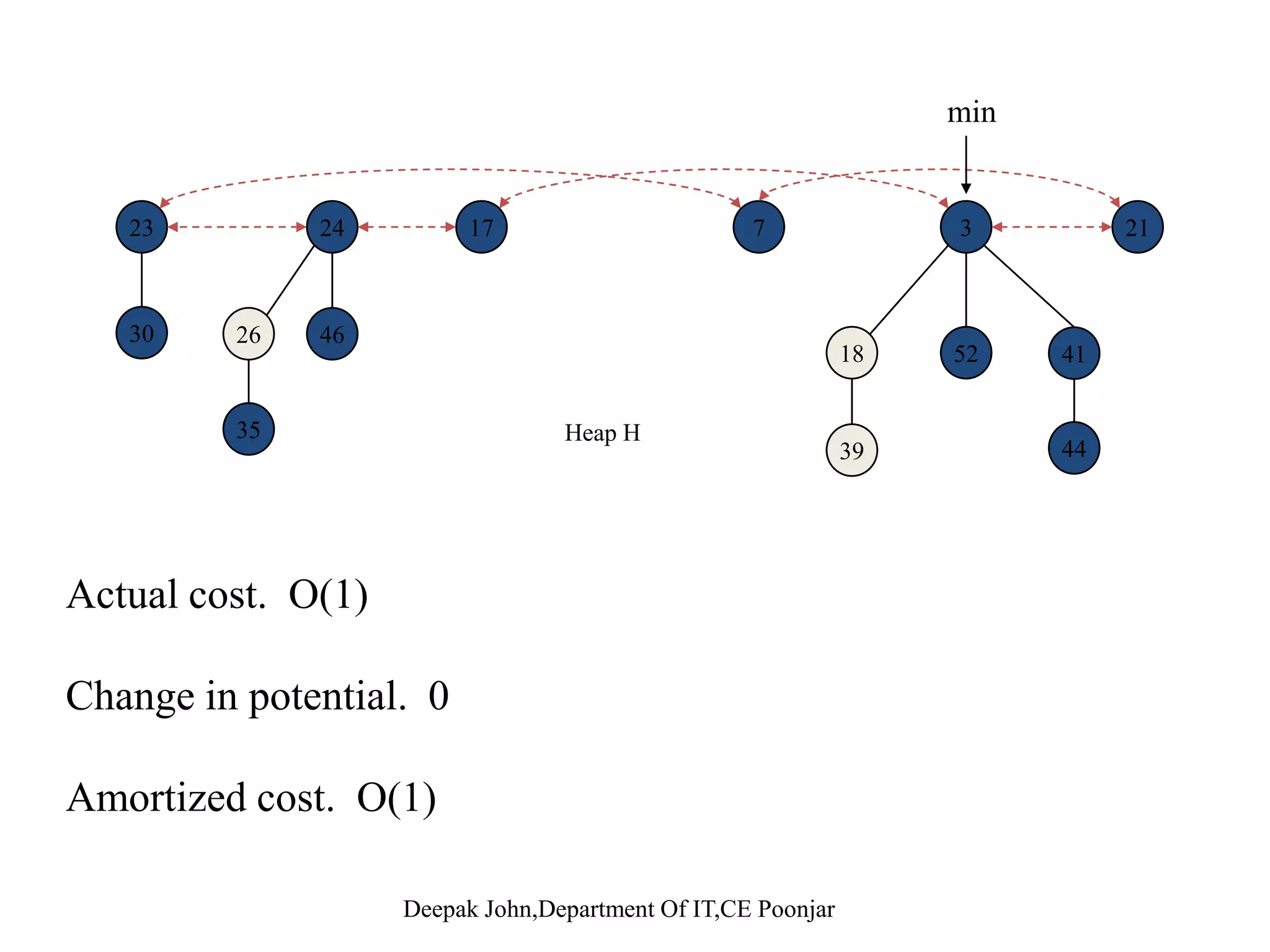 min 41 723 18 52 3 30 17 26 46 24 21 39 4118 52 35 44 Heap H Insert Analysisse t a ys s Actual cost. O(1) Change in potential. +1 Amortized cost O(1)Amortized cost. O(1) 