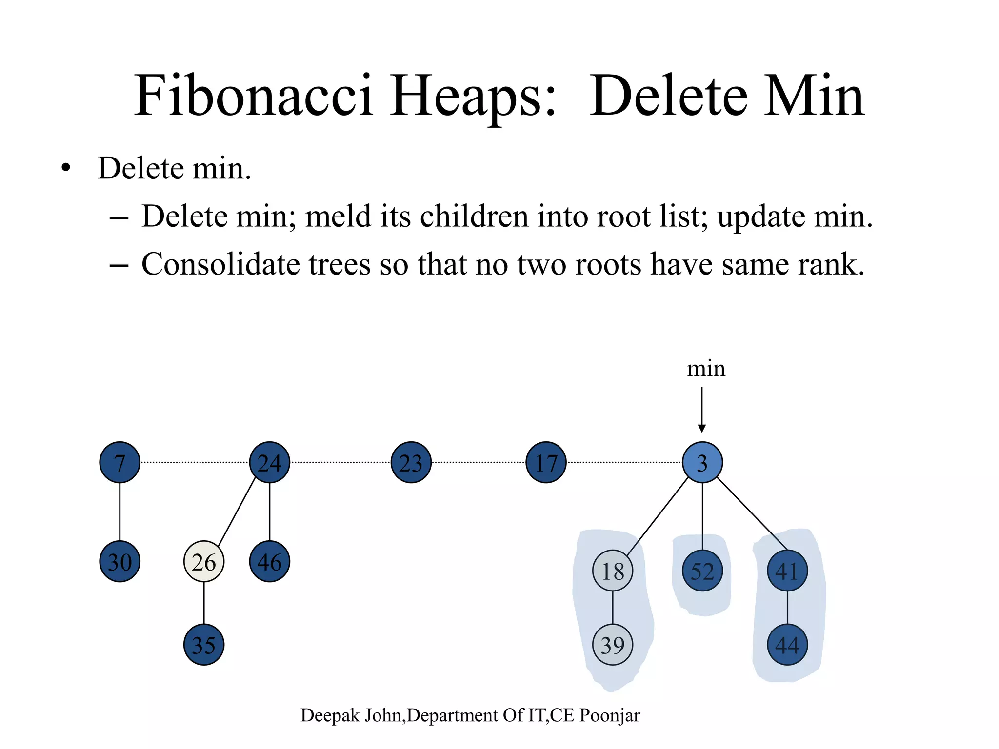 Fib-Heap-Union(H1, H2) { k ib []{ H Make-Fib-Heap[] min[H]  min[H1] concatenate the root list of H with the root list of Hconcatenate the root list of H2 with the root list of H if (min[H1]=NIL) or (min[H2]  NIL and min[H2]<min[H1])[ 2] [ 1]) then min[H]  min[H2] n[H]  n[H1]+n[H2] free the objects H1 and H2 return H } Deepak John,Department Of IT,CE Poonjar 