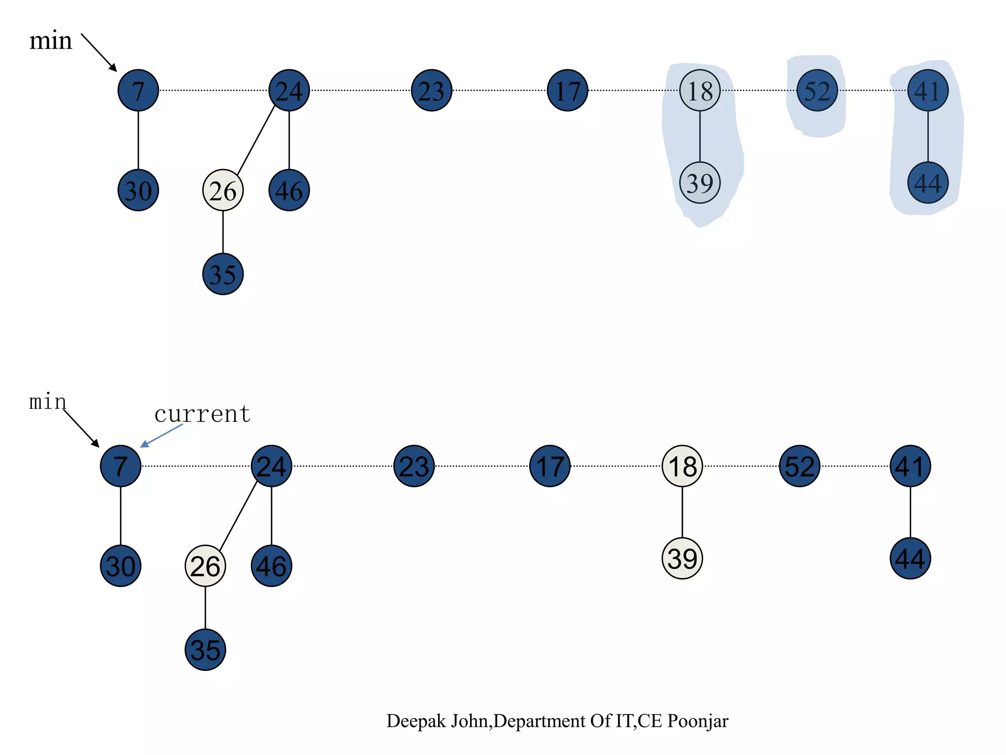 Extract min() Fib-Heap-Extract-Min(H) { z  min[H] if z  NILif z  NIL then { for each child x of z do { add x to the root list of H P[x]  NIL }P[x]  NIL } remove z from the root list of H if z = right[z] then min[H]  NILthen min[H]  NIL else min[H]  right[z] Consolidate(H) n[H]  n[H] – 1n[H]  n[H] – 1 } return z } Deepak John,Department Of IT,CE Poonjar } 