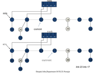 Fibonacci Heaps: Delete MinFibonacci Heaps: Delete Min
• Delete min.
Delete min; meld its children into root list; update min– Delete min; meld its children into root list; update min.
– Consolidate trees so that no two roots have same rank.
min
317237 24
39
4118 52
44
30
35
26 46
39 4435
 