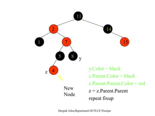 11
2 14
71 15
5 8
4
y
4z
y.Color = black
z.Parent.Color = blackNew . a e .Co o b ac
z.Parent.Parent.Color = red
z = z.Parent.Parent
New
Node
repeat fixup
 