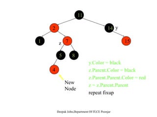 1111
2 14
71 15
5 8 y
4z y.Color = black
z.Parent.Color = black
z.Parent.Parent.Color = red
z = z.Parent.Parent
fi
New
Node
repeat fixup
 