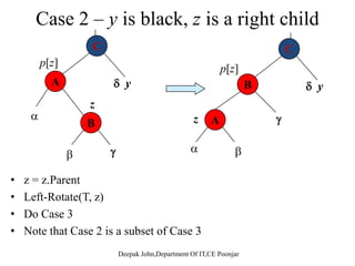 11
2 142 14
71 15
5 8 y
C l bl k
4z
y.Color = black
z.Parent.Color = black
z Parent Parent Color = redNew z.Parent.Parent.Color red
z = z.Parent.Parent
repeat fixup
New
Node
p p
 