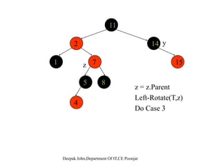 1111
2 14
71 15
5 8 y
4z
y.Color = black
z.Parent.Color = black
z Parent Parent Color redz.Parent.Parent.Color = red
z = z.Parent.Parent
repeat fixup
New
Node
repeat fixup
 