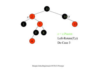 1111
2 14 y
71 15z
5 8
y.Color = black
4 z.Parent.Color = black
z.Parent.Parent.Color = red
P P
New
z = z.Parent.Parent
repeat fixup
New
Node
 