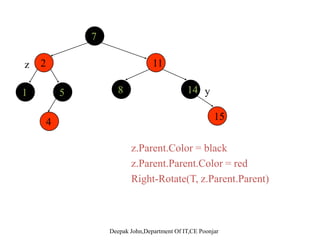 1111
147 y
2 158z
1 5
4 z.Parent.Color = black
z.Parent.Parent.Color = red
Right-Rotate(T, z.Parent.Parent)
 