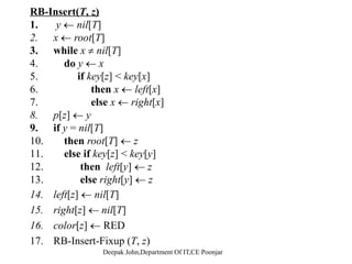 1111
147 y
2 158z
1 5
z Parent Color = black
4
z.Parent.Color = black
z.Parent.Parent.Color = red
Right-Rotate(T, z.Parent.Parent)Right Rotate(T, z.Parent.Parent)
 
