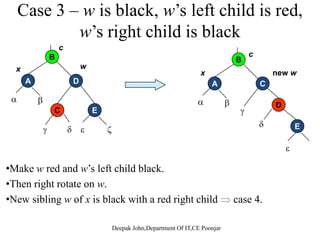 Deletion – Fixupp
• Idea: Move the extra black up the tree until x points to a red &
black node  turn it into a black node,
• x points to the root  just remove the extra black, or
• We can do certain rotations and recolorings and finish.
Withi th hil l• Within the while loop:
– x always points to a nonroot doubly black node.
– w is x’s siblingw is x s sibling.
– w cannot be nil[T ], since that would violate property 5 at
p[x].
 
