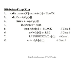 Case 3 – w is black, w’s left child is red,
w’s right child is blackw s right child is black
B
x w
B
c
c
A D
 
x w
A C
D 
new wx
C E

   
D 

 E
•Make w red and w’s left child black.

Make w red and w s left child black.
•Then right rotate on w.
•New sibling w of x is black with a red right child  case 4.
Deepak John,Department Of IT,CE Poonjar
 