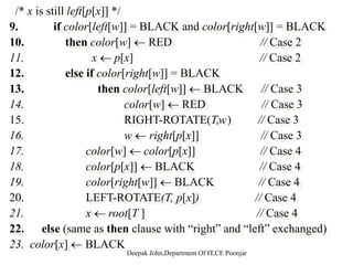 Case 4 – w is black, w’s right child is red
B
A D B
x w
D
E
c
A D
C E
 
B
A  C
E
x
c’
C E
   
   
•Make w be p[x]’s color (c).
•Make p[x] black and w’s right child black.
Th l ft t t [ ]•Then left rotate on p[x].
•Remove the extra black on x ( x is now singly black) without
violating any red-black properties.g y p p
•All done. Setting x to root causes the loop to terminate.
Deepak John,Department Of IT,CE Poonjar
 
