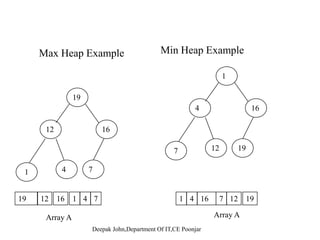 Analysis of MergeSort
O(n log n) best-, average-, and worst-case complexity because the
merging is always linear
Analysis of MergeSort
g g y
―Extra O(n) temporary array for merging data
―Extra copying to the temporary array and back
Useful only for external sorting
Deepak John,Department Of IT,CE Poonjar
 