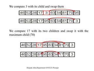 BUILD-MAX-HEAP
Produces a max-heap from an unordered input array
BUILD MAX HEAP
•O(n) calls( )
• Each call takes O(lg n) time for max haepify ,so O(n lg n) be the
total time.
 