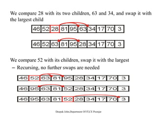 Heap sort
The heapsort algorithm consists of two phases:
- build a heap from an arbitrary array
- use the heap to sort the datause the heap to sort the data
• To sort the elements in the decreasing order, use a min heap
• To sort the elements in the increasing order, use a max heap
11
 