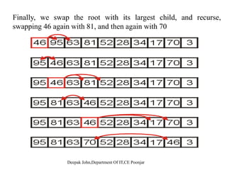 Example Heap Sort
Let us look at this example: we must convert the unordered array
with n = 10 elements into a max-heapwith n 10 elements into a max heap
we start with position 10/2 = 5
 