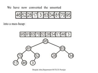 We compare 3 with its child and swap them
W 17 ith it t hild d it ith thWe compare 17 with its two children and swap it with the
maximum child (70)
 