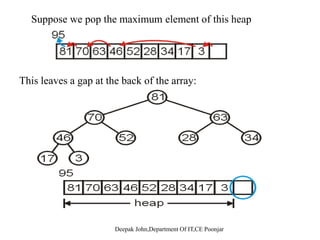 We compare 28 with its two children, 63 and 34, and swap it with
the largest child
We compare 52 with its children, swap it with the largest
Rec rsing no f rther s aps are needed– Recursing, no further swaps are needed
 