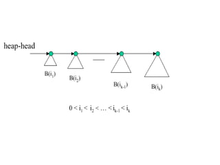 Binomial trees
•Is an ordered tree defined recursively
•Binomial tree properties:
 
