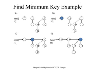 Binomial Heap OperationsBinomial Heap Operations
1 Make-Heap()1. Make-Heap().
2. Insert(H, x), where x is a node .
3. Minimum(H).( )
4. Extract-Min(H).
5. Union(H1, H2): merge H1 and H2, creating a new heap.
6. Decrease-Key(H, x, k): decrease x.key (x is a node in
H) to k. (It’s assumed that k x.key.)
 
