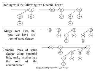 Find Minimum Key Example
5 1head[ 2 5 1head[ 2
a) b)
1210
15
H]
7 1210
15
H]
7
15 15
5 1head[ 2 5 1head[ 2
c) d)
1210
head[
H]
7 1210
head[
H]
7
15 15
Deepak John,Department Of IT,CE Poonjar
 