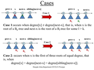 Binomial-Link(y,z)
Link binomial trees with the same degree. Note that z, the second
argument to BL(), becomes the parent, and y becomes the child.
Link(y,z)
p[y] := z;
ibli [ ] hild[ ]
Link(y,z)
p[y] := z;
ibli [ ] hild[ ]sibling[y] := child[z];
child[z] := y;
degree[z] := degree[z] + 1
sibling[y] := child[z];
child[z] := y;
degree[z] := degree[z] + 1g [ ] g [ ]g [ ] g [ ]
y y
z
z
Bk-1
Bk-1Bk-1 Bk-1
y
Link
Deepak John,Department Of IT,CE Poonjar
 