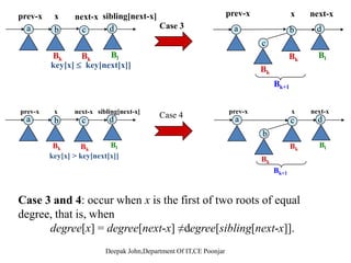 Union(H1,H2)
•is the most sophisticated of the binomial heap operationsis the most sophisticated of the binomial heap operations.
•It’s used in many other operations.
The running time will be O(log n).g ( g )
UnionH1, H2
H1  H2
H1 = H2 =
Union traverses the new root list like this:
prev-x x next-x
Union traverses the new root list like this:
Deepak John,Department Of IT,CE Poonjar
 