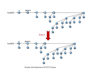 Union(H1, H2)Union(H1, H2)( 1, 2)
H := new heap;
head[H] := merge(H1, H2); /* simple merge of root lists */
if head[H] = NIL then return H fi;
( 1, 2)
H := new heap;
head[H] := merge(H1, H2); /* simple merge of root lists */
if head[H] = NIL then return H fi;if head[H] NIL then return H fi;
prev-x := NIL;
x := head[H];
next-x := sibling[x];
if head[H] NIL then return H fi;
prev-x := NIL;
x := head[H];
next-x := sibling[x];next x : sibling[x];
while next-x  NIL do
if (degree[x]  degree[next-x]) or
(sibling[next-x]  NIL and degree[sibling[next-x]] = degree[x]) then
next x : sibling[x];
while next-x  NIL do
if (degree[x]  degree[next-x]) or
(sibling[next-x]  NIL and degree[sibling[next-x]] = degree[x]) then(sibling[next-x]  NIL and degree[sibling[next-x]] = degree[x]) then
prev-x := x;
x := next-x;
else
(sibling[next-x]  NIL and degree[sibling[next-x]] = degree[x]) then
prev-x := x;
x := next-x;
else
Cases
1,2
elseelse
Deepak John,Department Of IT,CE Poonjar
 