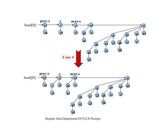 Union Example
12
3328
15
25
7head[H1] 18
37
3
441029
6
8
head[H2]
41
50
31 1748
32 24
45
222330
55
Merge
18
37
3
4410
612
3328
15
25
7head[H]
x next-x
37
50
31 1748
441029
32 24
222330
8
33
41
2825
50
55
32 24
45
 
