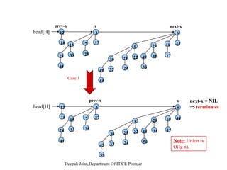 t
37
3
441029
6
8
3328
15
25
7head[H]
18
12
x next-x
50
31 1748
32 24
45
222330
41
Case 2 55
37
3
441029
6
8
3328
15
25
7head[H]
18
12
prev-x x next-x
50
31 1748
32 24
45
222330
41
55
 