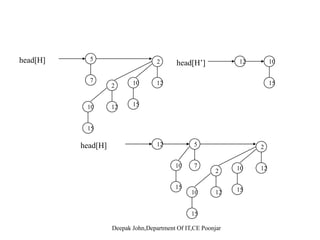 insert
Insert(H, x)
H’ := Make-B-H();
Insert(H, x)
H’ := Make-B-H();();
p[x] := NIL;
child[x] := NIL;
sibling[x] := NIL;
();
p[x] := NIL;
child[x] := NIL;
sibling[x] := NIL;sibling[x] := NIL;
degree[x] := 0;
head(H’) := x;
i ( ’)
sibling[x] := NIL;
degree[x] := 0;
head(H’) := x;
i ( ’)H := Union(H, H’)H := Union(H, H’)
Deepak John,Department Of IT,CE Poonjar
 