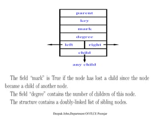 Delete a Node Examplep
a) b)
5 2head[H] 5 2head[H]
a) b)
1210
15
12-∞
1515
5 -∞head[H] 5head[H]
c) d)
122
1
12 2head[H’]
Deepak John,Department Of IT,CE Poonjar
15 15
 