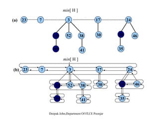 e) f)
5 12 2
15
head[H] 5
12
2
15
head[H]
)
15 12 15
g)
5
2
15
head[H]
12
Deepak John,Department Of IT,CE Poonjar
 