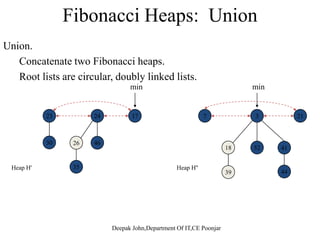 Fibonacci Heaps: Insert
Insert.
Create a new singleton tree.
Add to left of min pointer.
Update min pointer.
i t 21
21
insert 21
min
72317 24 3
30 26 46
4118 52
Deepak John,Department Of IT,CE Poonjar
35
39 44
Heap H
 