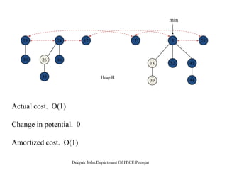 min
41
723
18 52
3
30
17
26 46
24 21
39
4118 52
35
44
Heap H
Insert Analysisse t a ys s
Actual cost. O(1)
Change in potential. +1
Amortized cost O(1)Amortized cost. O(1)
 