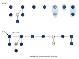 Extract min()
Fib-Heap-Extract-Min(H)
{ z  min[H]
if z  NILif z  NIL
then { for each child x of z
do { add x to the root list of H
P[x]  NIL }P[x]  NIL }
remove z from the root list of H
if z = right[z]
then min[H]  NILthen min[H]  NIL
else min[H]  right[z]
Consolidate(H)
n[H]  n[H] – 1n[H]  n[H] – 1
}
return z
}
Deepak John,Department Of IT,CE Poonjar
}
 
