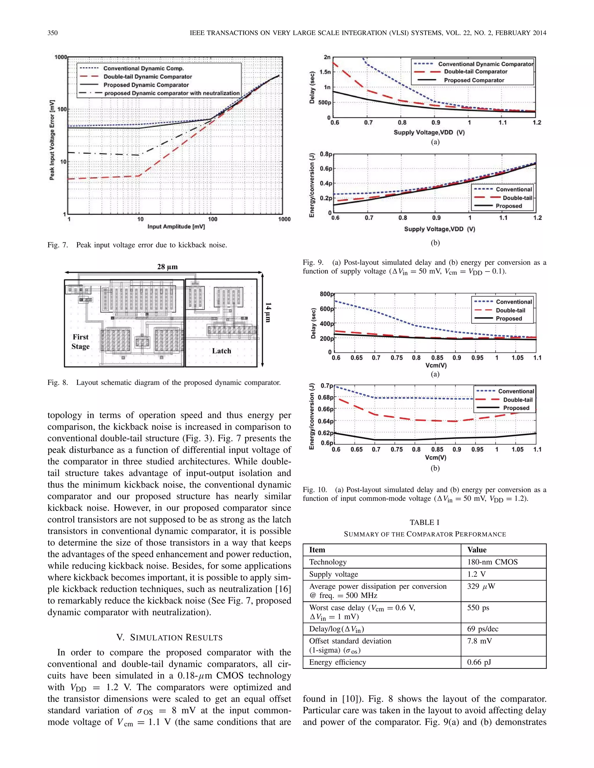 350 IEEE TRANSACTIONS ON VERY LARGE SCALE INTEGRATION (VLSI) SYSTEMS, VOL. 22, NO. 2, FEBRUARY 2014
Fig. 7. Peak input voltage error due to kickback noise.
Fig. 8. Layout schematic diagram of the proposed dynamic comparator.
topology in terms of operation speed and thus energy per
comparison, the kickback noise is increased in comparison to
conventional double-tail structure (Fig. 3). Fig. 7 presents the
peak disturbance as a function of differential input voltage of
the comparator in three studied architectures. While double-
tail structure takes advantage of input-output isolation and
thus the minimum kickback noise, the conventional dynamic
comparator and our proposed structure has nearly similar
kickback noise. However, in our proposed comparator since
control transistors are not supposed to be as strong as the latch
transistors in conventional dynamic comparator, it is possible
to determine the size of those transistors in a way that keeps
the advantages of the speed enhancement and power reduction,
while reducing kickback noise. Besides, for some applications
where kickback becomes important, it is possible to apply sim-
ple kickback reduction techniques, such as neutralization [16]
to remarkably reduce the kickback noise (See Fig. 7, proposed
dynamic comparator with neutralization).
V. SIMULATION RESULTS
In order to compare the proposed comparator with the
conventional and double-tail dynamic comparators, all cir-
cuits have been simulated in a 0.18-μm CMOS technology
with VDD = 1.2 V. The comparators were optimized and
the transistor dimensions were scaled to get an equal offset
standard variation of σOS = 8 mV at the input common-
mode voltage of V cm = 1.1 V (the same conditions that are
(b)
(a)
Fig. 9. (a) Post-layout simulated delay and (b) energy per conversion as a
function of supply voltage ( Vin = 50 mV, Vcm = VDD − 0.1).
(a)
(b)
Fig. 10. (a) Post-layout simulated delay and (b) energy per conversion as a
function of input common-mode voltage ( Vin = 50 mV, VDD = 1.2).
TABLE I
SUMMARY OF THE COMPARATOR PERFORMANCE
Item Value
Technology 180-nm CMOS
Supply voltage 1.2 V
Average power dissipation per conversion
@ freq. = 500 MHz
329 μW
Worst case delay (Vcm = 0.6 V,
Vin = 1 mV)
550 ps
Delay/log( Vin) 69 ps/dec
Offset standard deviation
(1-sigma) (σos)
7.8 mV
Energy efﬁciency 0.66 pJ
found in [10]). Fig. 8 shows the layout of the comparator.
Particular care was taken in the layout to avoid affecting delay
and power of the comparator. Fig. 9(a) and (b) demonstrates
 