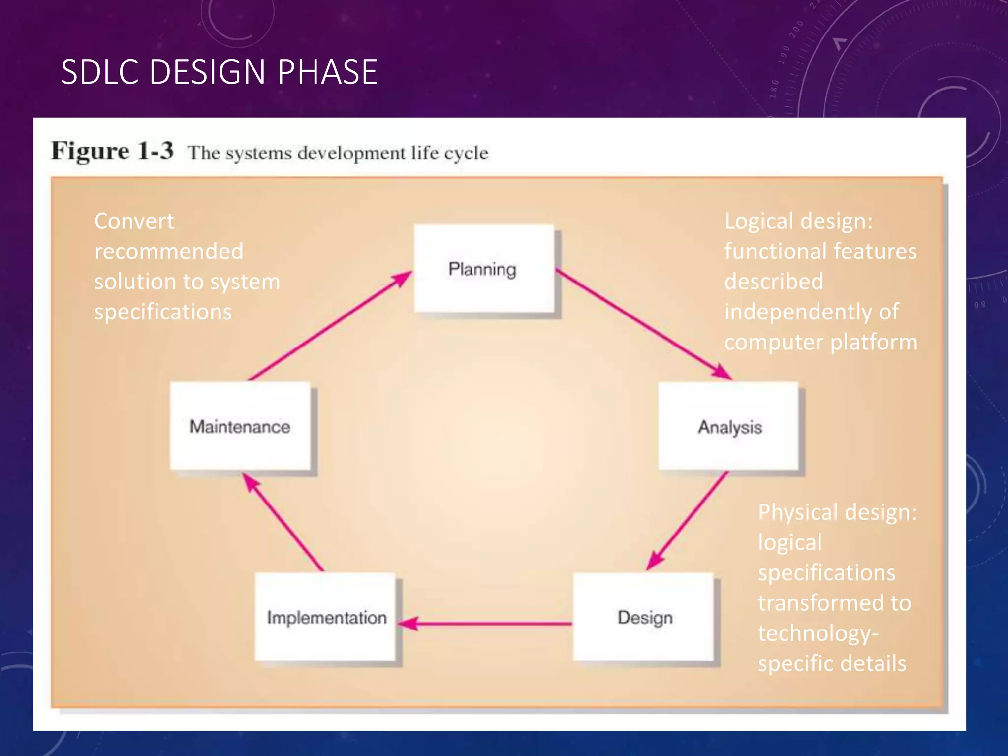 SDLC DESIGN PHASE
Convert
recommended
solution to system
specifications
Logical design:
functional features
described
independently of
computer platform
Physical design:
logical
specifications
transformed to
technology-
specific details
 