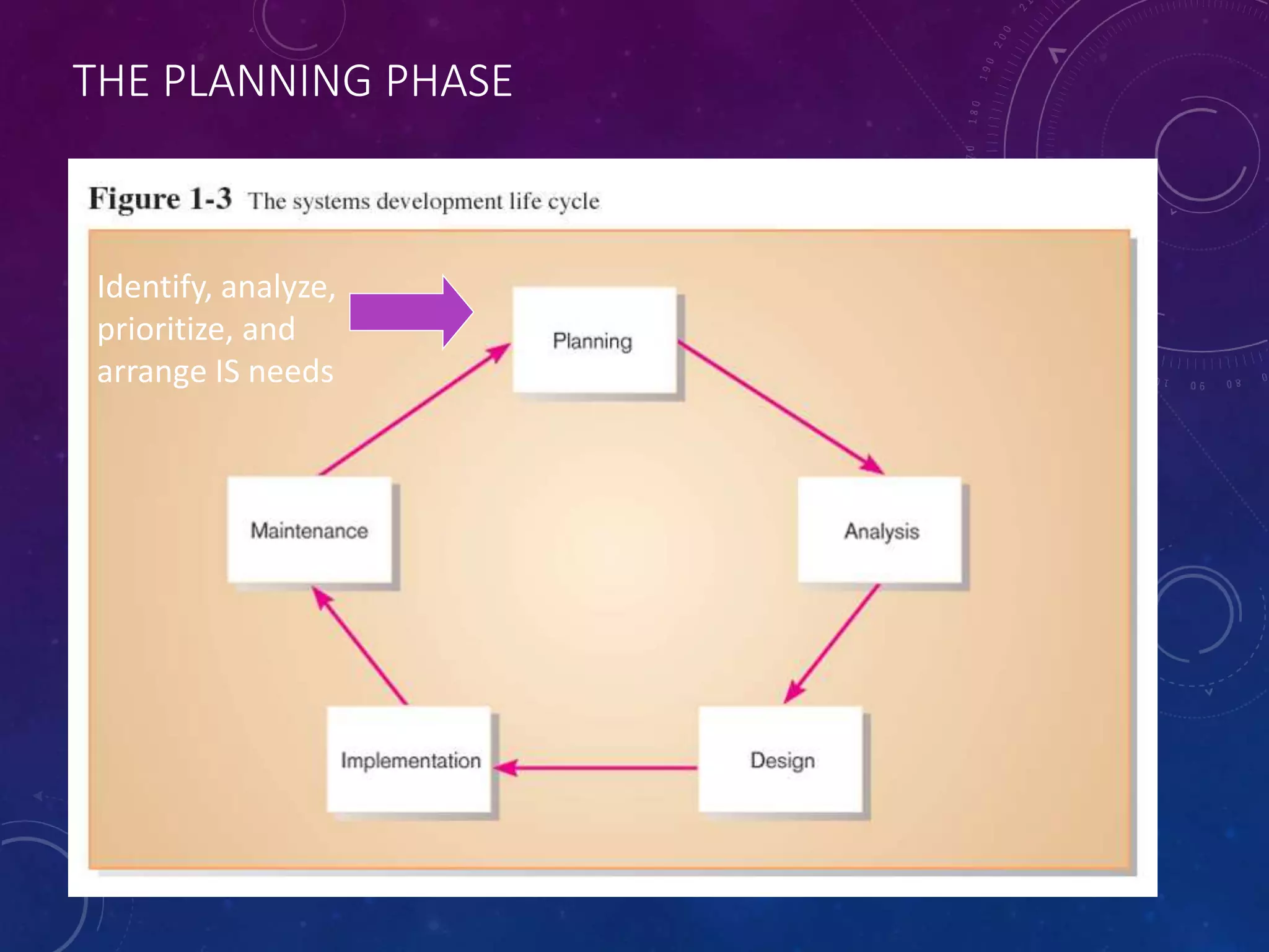 THE PLANNING PHASE
Identify, analyze,
prioritize, and
arrange IS needs
 