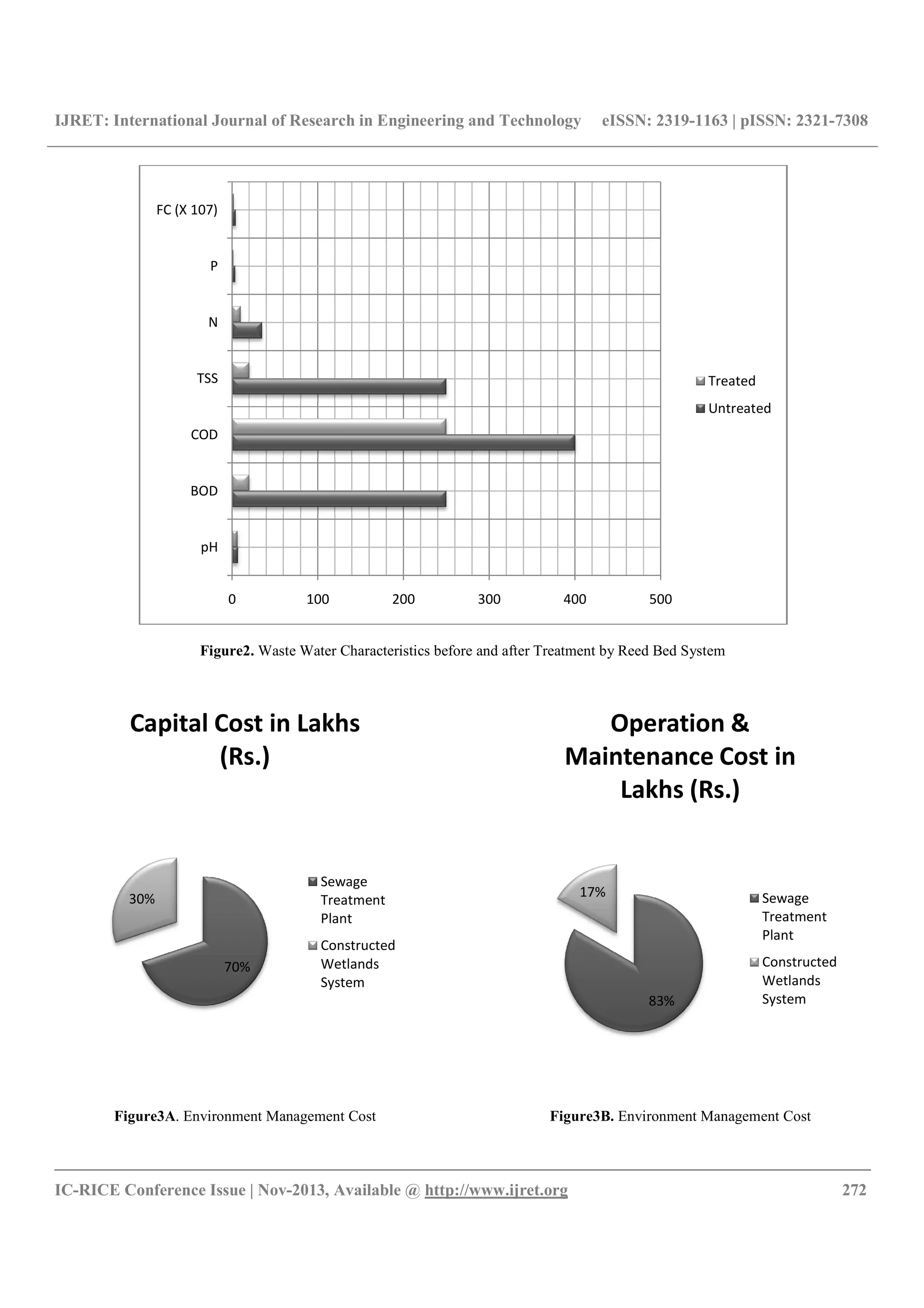 IJRET: International Journal of Research in Engineering and Technology
__________________________________________________________________________________________
IC-RICE Conference Issue | Nov-2013, Available @
Figure2. Waste Water Characteristics before and after Treatment by Reed Bed System
Figure3A. Environment Management Cost
0 100
pH
BOD
COD
TSS
N
P
FC (X 107)
70%
30%
Capital Cost in Lakhs
(Rs.)
Sewage
Treatment
Plant
Constructed
Wetlands
System
IJRET: International Journal of Research in Engineering and Technology eISSN: 2319
_____________________________________________________________
2013, Available @ http://www.ijret.org
Waste Water Characteristics before and after Treatment by Reed Bed System
. Environment Management Cost Figure3B. Environment Management Cost
100 200 300 400 500
Capital Cost in Lakhs
Sewage
Treatment
Plant
Constructed
Wetlands
System
83%
17%
Operation &
Maintenance Cost in
Lakhs (Rs.)
eISSN: 2319-1163 | pISSN: 2321-7308
_____________________________________________________________
272
Waste Water Characteristics before and after Treatment by Reed Bed System
Environment Management Cost
500
Treated
Untreated
83%
Operation &
Maintenance Cost in
Lakhs (Rs.)
Sewage
Treatment
Plant
Constructed
Wetlands
System
 